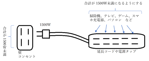 コンセントは1500Wまでにする説明用画像