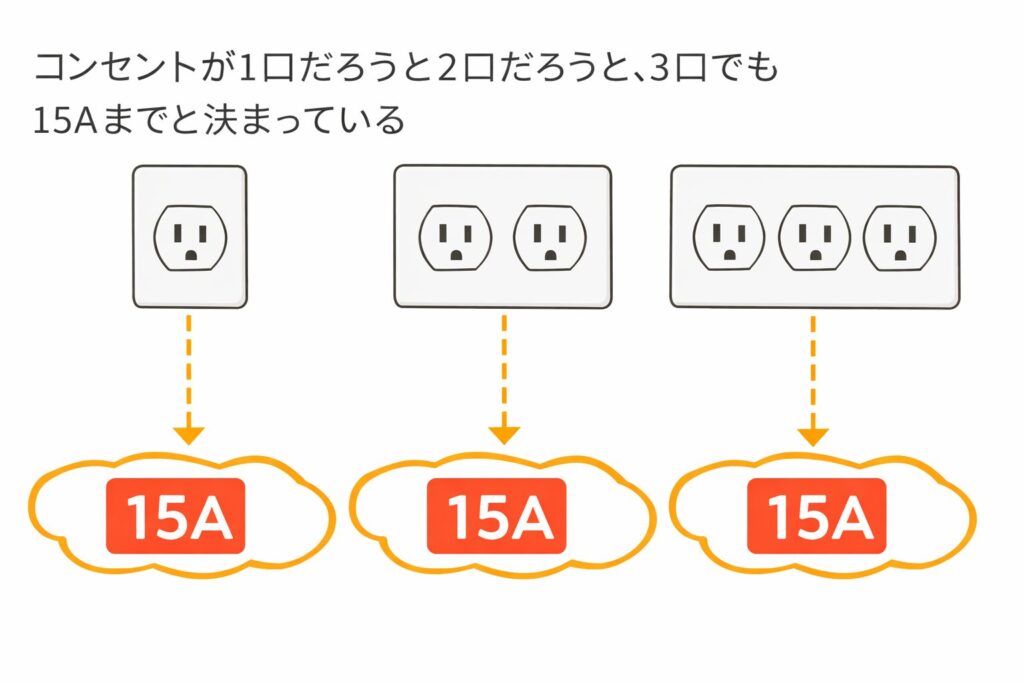 コンセントは差し込み口が1口・2口・3口でも、合計で最大15Aまでと決まっていることを示す説明図。