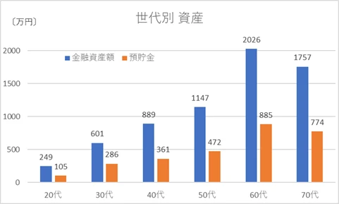 20代から70代までの世代別金融資産と預貯金の平均額を示したグラフ