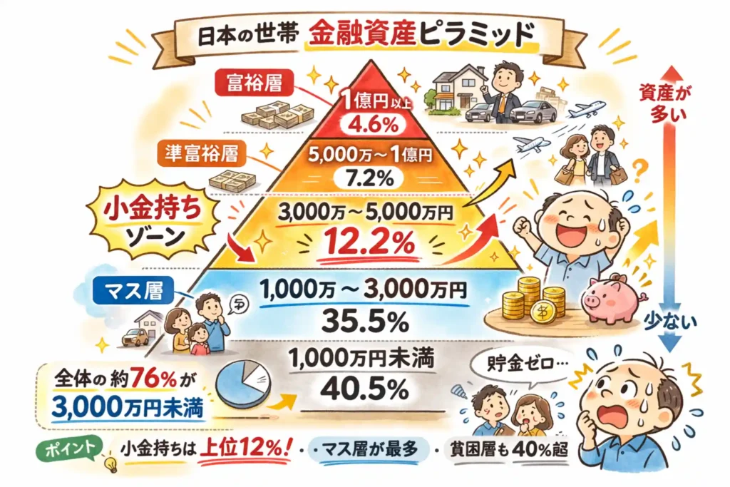 日本の金融資産ピラミッドから見る小金持ち層3000万円以上の資産割合を解説した図