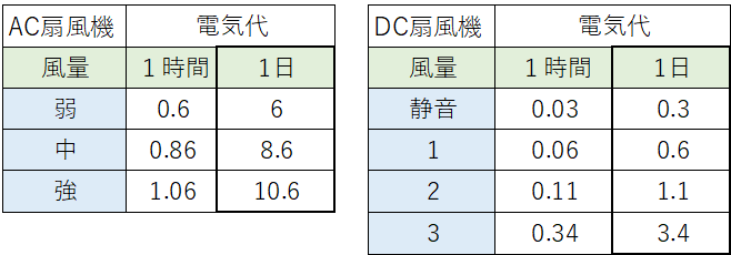 AC扇風機とDC扇風機の1日の電気代を比較した表（10時間使用時の電気代比較）