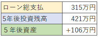 フルローンで資産が約106万円増えるシミュレーション表