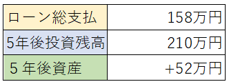 半分ローンで資産が約52万円増えるシミュレーション表