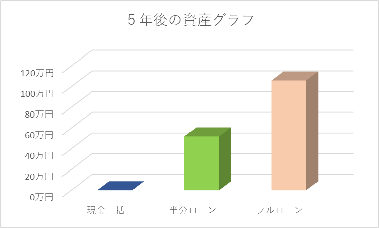 300万円の車購入で現金一括・半分ローン・フルローンの5年後資産差を比較したグラフ