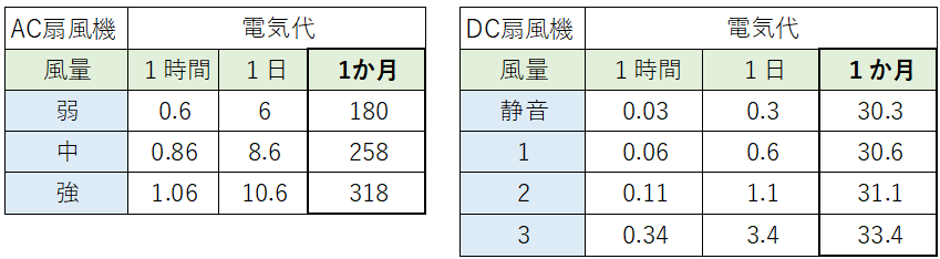 AC扇風機とDC扇風機の1か月の電気代を比較した表（10時間使用時の電気代計算）