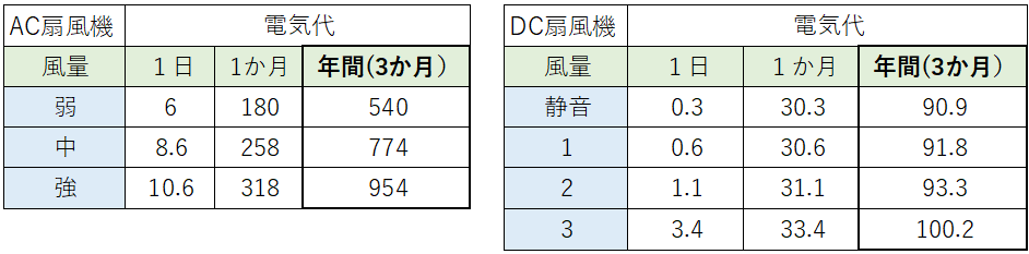AC扇風機とDC扇風機の年間電気代（夏3か月使用）を比較した表