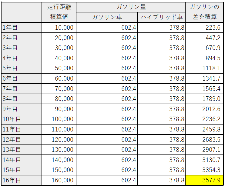 ガソリン車とハイブリッド車の燃料消費差を年数と走行距離ごとに比較した累計表(16年で差が拡大する様子)