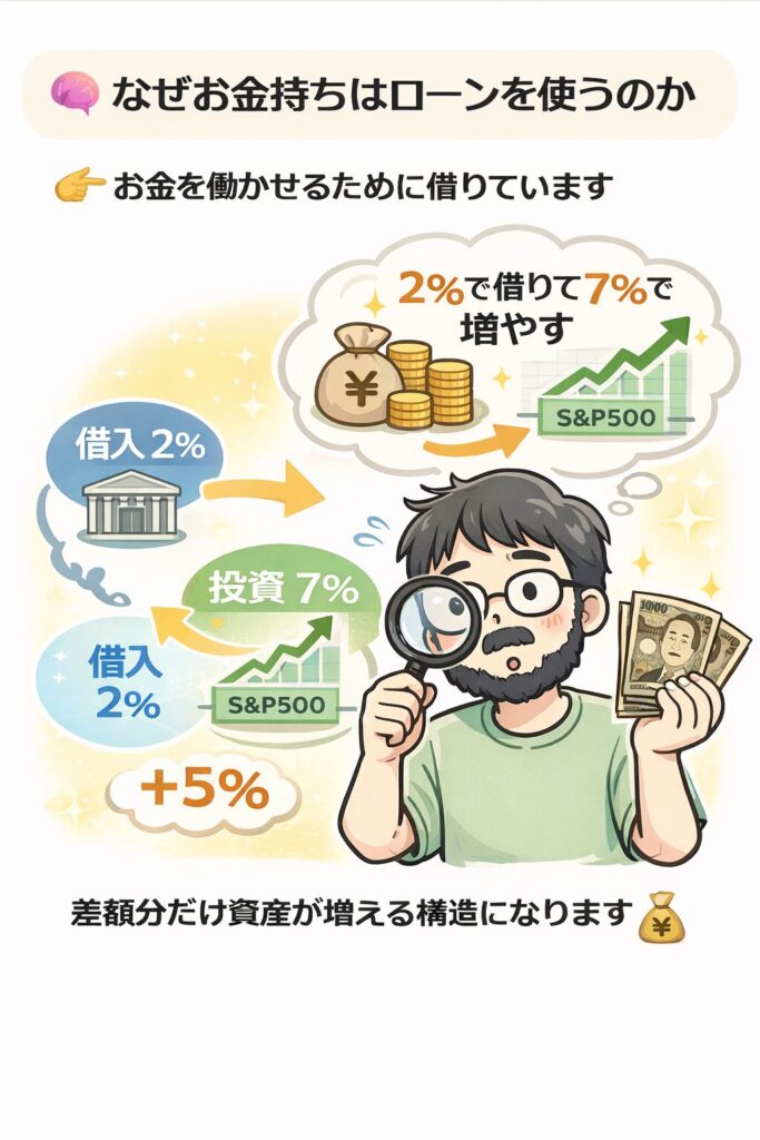 2%で借りて7%で増やすことで差額分だけ資産が増える仕組みの図解