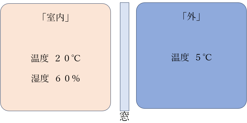 結露が発生する条件を説明する図（室内20℃湿度60％、外気温5℃）