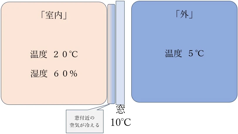 窓ガラスが冷えて結露が発生する仕組み（室内20℃湿度60％、外気温5℃）