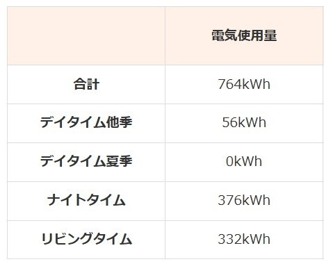 電気使用量の内訳(合計764kWh・ナイトタイム376kWhなど)|オール電化の使用状況