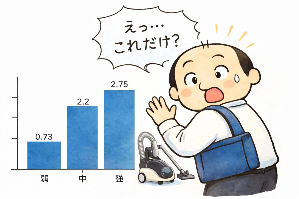 掃除機の電気代(弱・中・強)の差に驚くゆるおじイラストと比較グラフ