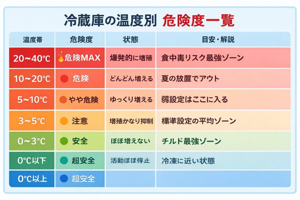 冷蔵庫の温度別に食中毒リスクを示した危険度一覧（10〜60℃は危険、5〜10℃は増殖ゾーン、0〜3℃は安全）
