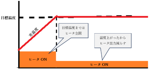 炊飯器の保温機能における出力制御の仕組みを解説した図。目標温度まではヒーター全開で加熱し、到達後は出力を下げて一定温度を維持する様子を示している