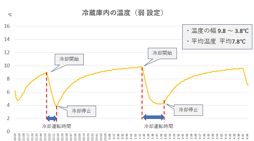 冷蔵庫の弱設定で測定した庫内温度の推移グラフ（約3.8℃〜9.8℃、平均7.8℃）