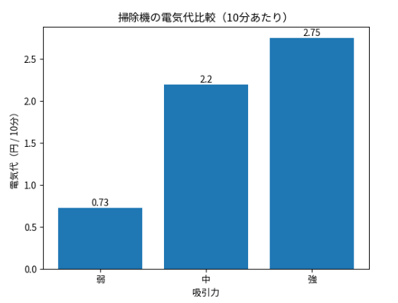 掃除機の電気代を弱・中・強で比較したグラフ(10分あたりの実測値)