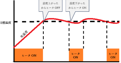炊飯器の保温機能はON/OFF制御で温度を一定に保つ仕組みを解説した図。温度が下がるとヒーターがONになり、目標温度に達するとOFFを繰り返す様子を示している