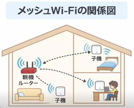 メッシュWi-Fiの構成図(親機と複数の子機で家全体に電波を届ける仕組み)