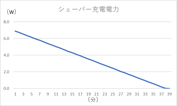 電気シェーバーの充電中に電力が時間経過とともに減少し平均3.37Wとなったグラフ