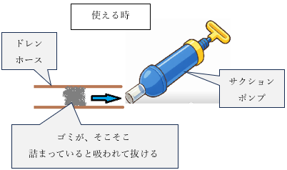 ドレンホース内の詰まりにサクションポンプが密着し、ゴミを吸い出している状態