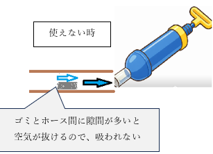 ドレンホース内に隙間があり空気が抜けるため、サクションポンプで吸えない状態