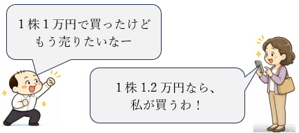 株を売って他の人に渡し、価格差で利益や損失が出る仕組みを示した図