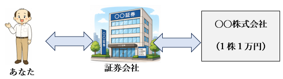 証券会社が投資家と企業の間に入り株の売買を仲介する仕組みを示した図