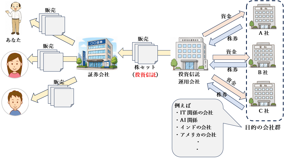 投資信託の仕組みを図解で示し、投資家→証券会社→運用会社→企業へと資金が流れ、複数の株に分散投資される流れをわかりやすく説明した図