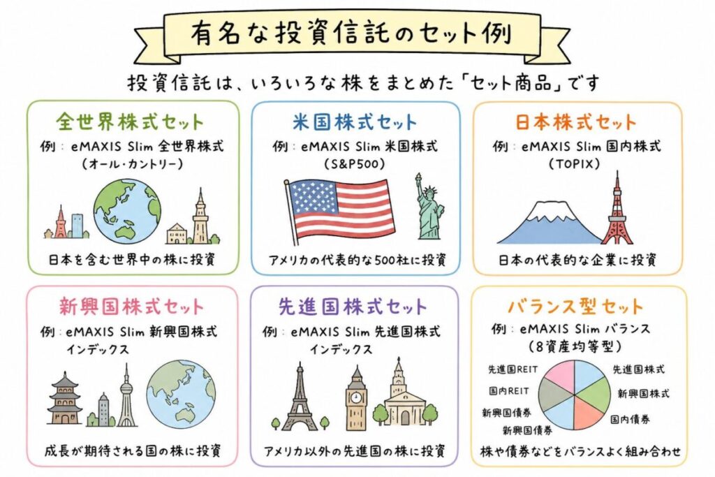 投資信託のセット内容は運用会社が決め、有名な株式セット(全世界・米国・日本・新興国・先進国・バランス型)の例を分かりやすくまとめた図