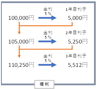 10万円を年利5%で複利運用した場合の増え方を示した図。1年目は5,000円、2年目は105,000円に対して5,250円、3年目は110,250円に対して5,512円の利子がつき、『元本+利益』に利息がつく複利の仕組みを説明している
