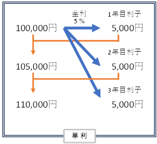 0万円を年利5%で単利運用した場合のイメージ図。毎年10万円の元本に対して5,000円の利子がつき、1年目・2年目・3年目とも利子が変わらず一定であることを説明している