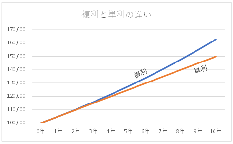 複利と単利の増え方の違いを比較したグラフ。単利は毎年一定のペースで直線的に増加する一方、複利は利益にも利息がつくため年数が経つほど増加スピードが加速していく様子を示している