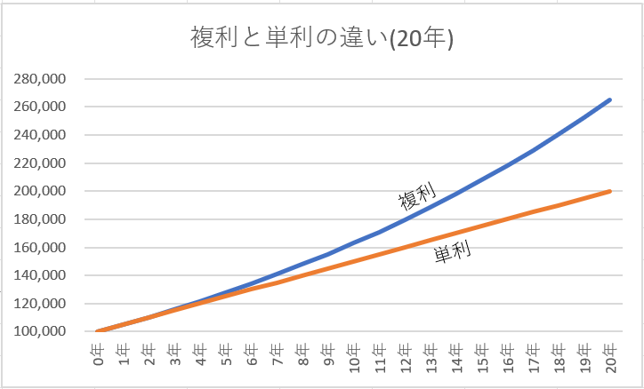 20年間の複利と単利の増え方を比較したグラフ。単利は一定のペースで増加しているのに対し、複利は年数が経つほど増加スピードが加速し、20年後には単利との差が大きく広がっている様子を示している