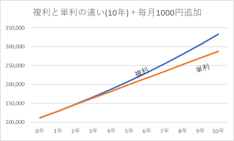 10万円を元本に毎月1,000円を追加しながら10年間運用した場合の、複利と単利の増え方を比較したグラフ。積立を加えることで資産の増加ペースがさらに大きくなり、複利は年数が経つほど単利との差が広がっていく様子を示している