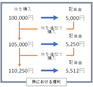 株の配当金を使わず再投資することで複利効果が生まれる仕組みを説明した図。10万円分の株から得た配当金5,000円で追加購入し、次年度は105,000円に対して5,250円、その次は110,250円に対して5,512円と、配当金がさらに配当金を生む状態になっている様子を示している