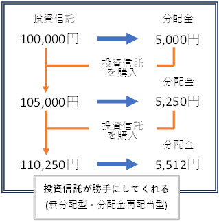 alt="投資信託の分配金を受け取らず再投資することで複利効果が生まれる仕組みを説明した図。10万円の投資信託から得た分配金5,000円を再投資し、次年度は105,000円に対して5,250円、その次は110,250円に対して5,512円と、利益がさらに利益を生む様子を示している