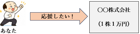 株の仕組みを説明する図で、ゆるおじが会社を応援して株を購入する流れのイメージ
