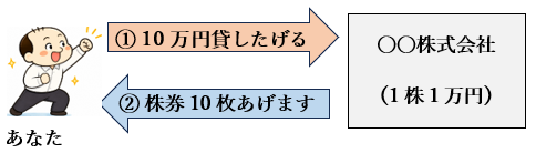 投資家が会社にお金を出し、その対価として株を受け取る流れを示した図