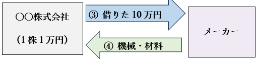会社が株で集めた資金を使い、メーカーから機械や材料を購入する流れを示した図