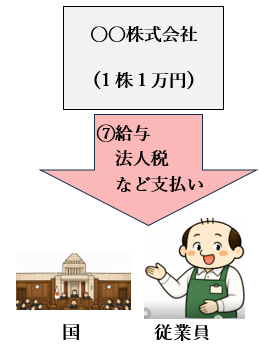 会社が得た収入から従業員の給与や法人税などを支払う流れを示した図
