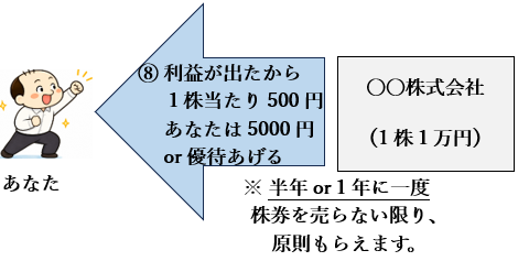 会社の利益が株主に配当金や株主優待として分配される仕組みを示した図