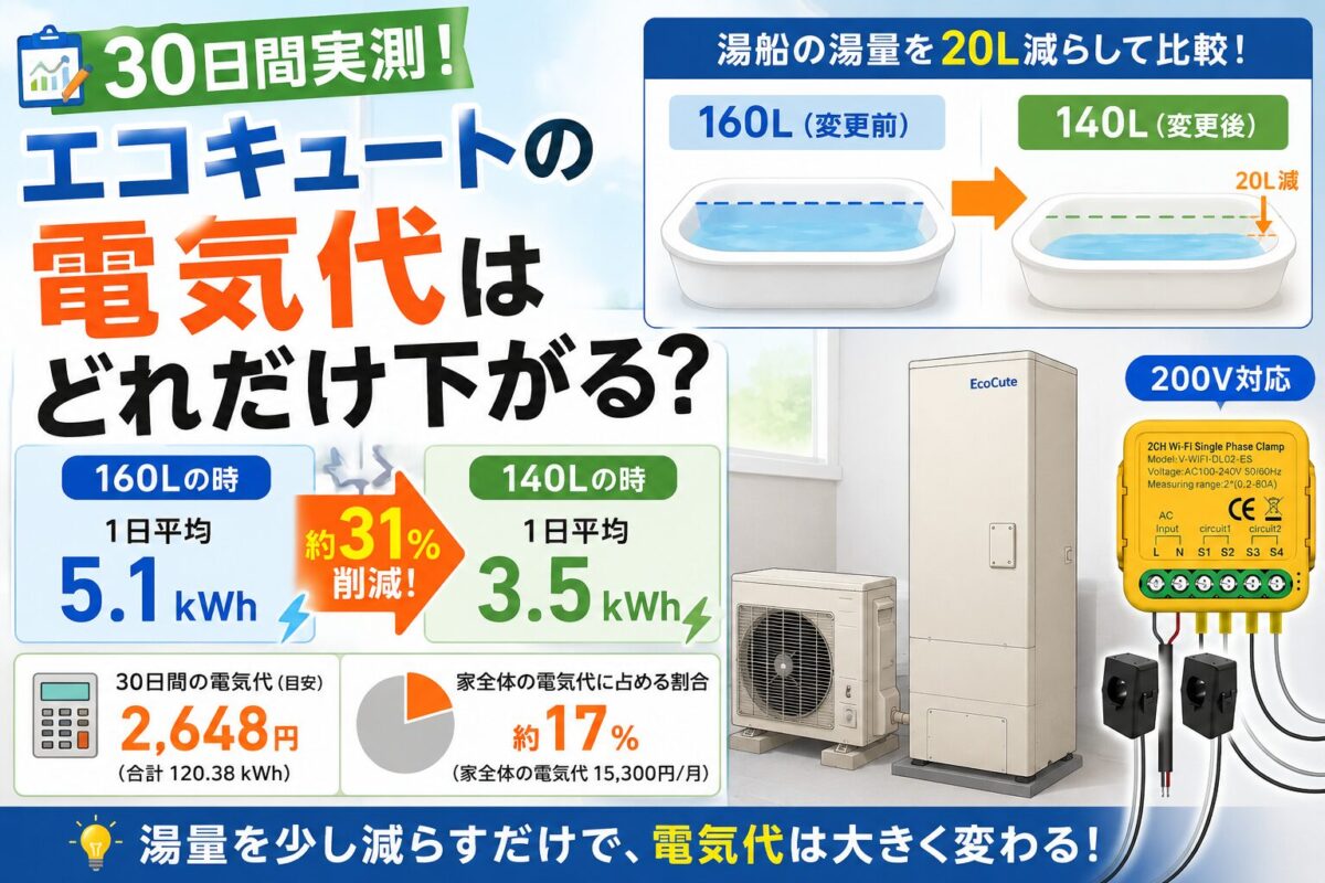 エコキュートの湯量を160Lから140Lに減らした時の電気代と消費電力を30日間実測した比較画像